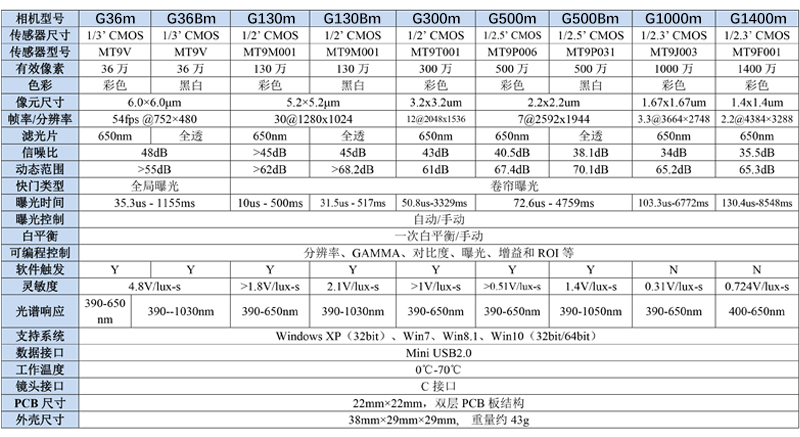 小型USB工业相机(图1)